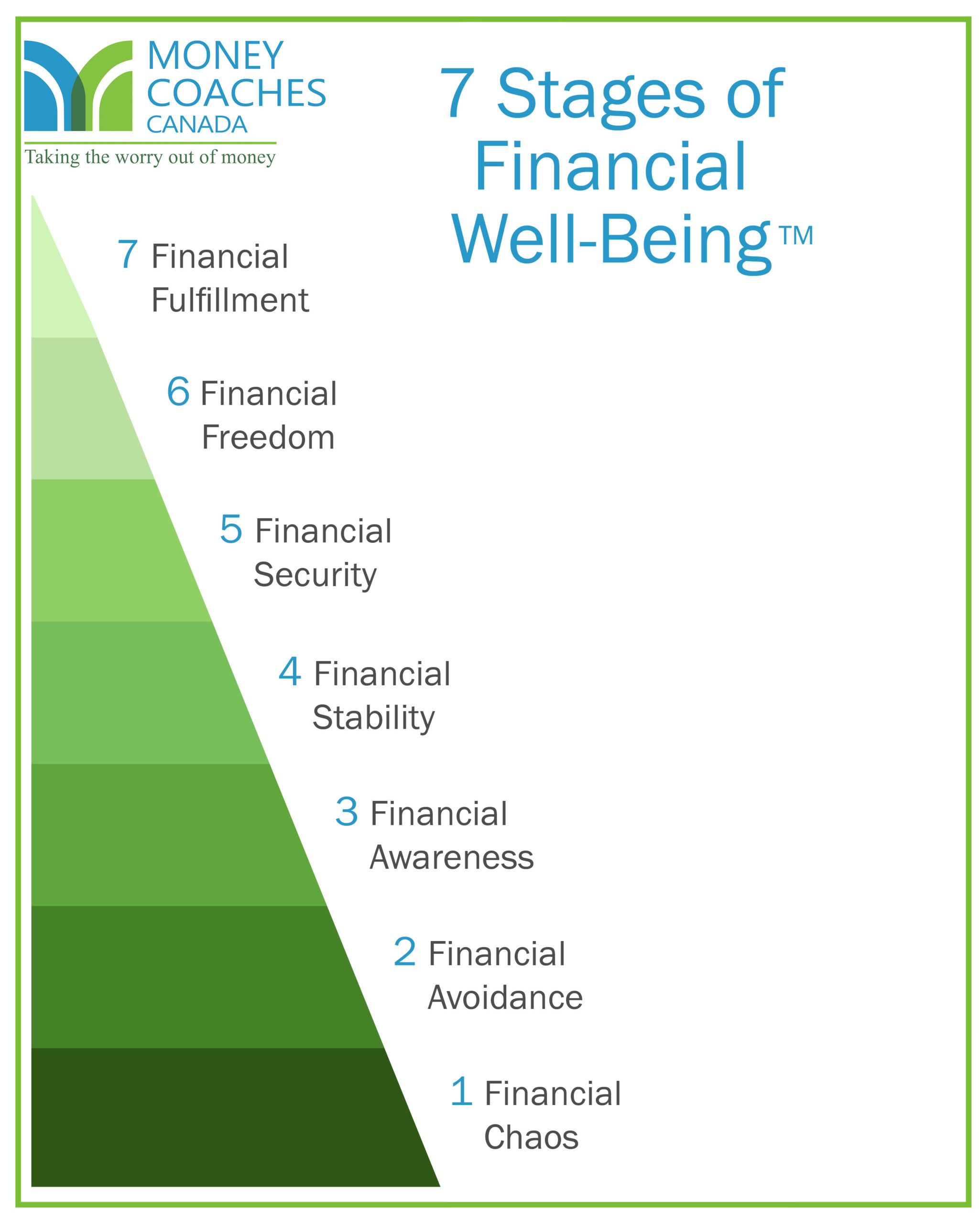 7 Stages of Financial Well Being