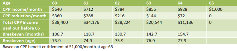 should-i-take-cpp-at-age-60-money-coaches-canada