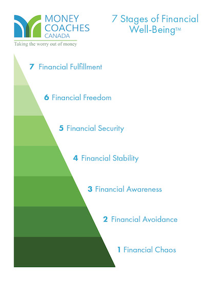 7 Stages of financial well-being, Money Coaches Canada