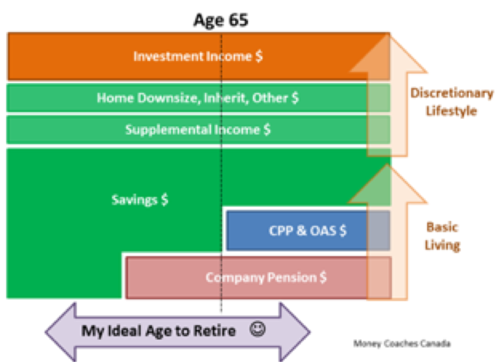Embrace Aging and Plan for a Happy Retirement - Money Coaches Canada